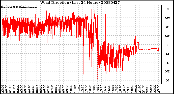 Milwaukee Weather Wind Direction (Last 24 Hours)