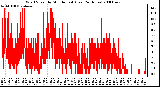 Milwaukee Weather Wind Speed by Minute mph (Last 24 Hours)