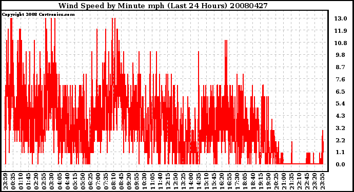 Milwaukee Weather Wind Speed by Minute mph (Last 24 Hours)