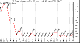 Milwaukee Weather 10 Minute Average Wind Speed (Last 4 Hours)