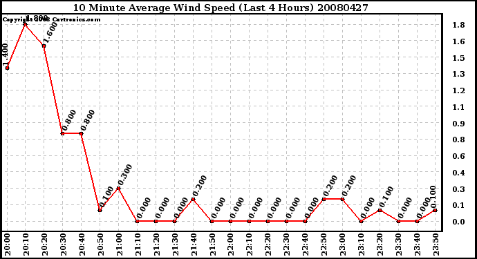 Milwaukee Weather 10 Minute Average Wind Speed (Last 4 Hours)