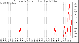 Milwaukee Weather Wind Speed by Minute mph (Last 1 Hour)