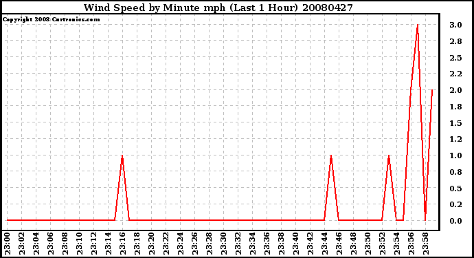 Milwaukee Weather Wind Speed by Minute mph (Last 1 Hour)