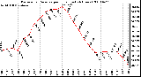 Milwaukee Weather Barometric Pressure per Hour (Last 24 Hours)