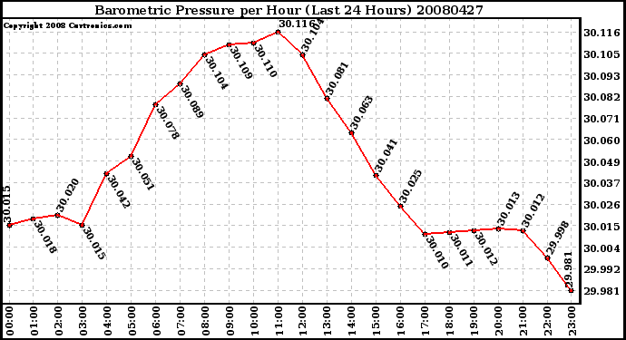 Milwaukee Weather Barometric Pressure per Hour (Last 24 Hours)