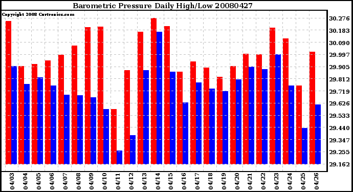 Milwaukee Weather Barometric Pressure Daily High/Low