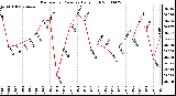 Milwaukee Weather Barometric Pressure Daily High