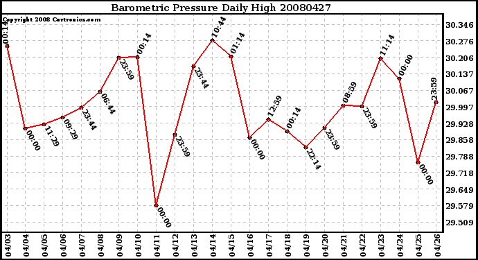 Milwaukee Weather Barometric Pressure Daily High