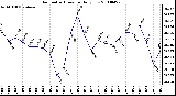 Milwaukee Weather Barometric Pressure Daily Low