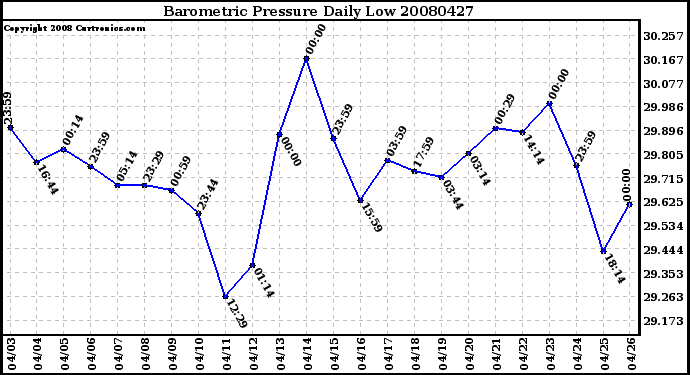 Milwaukee Weather Barometric Pressure Daily Low