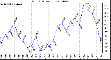 Milwaukee Weather Wind Chill Daily Low