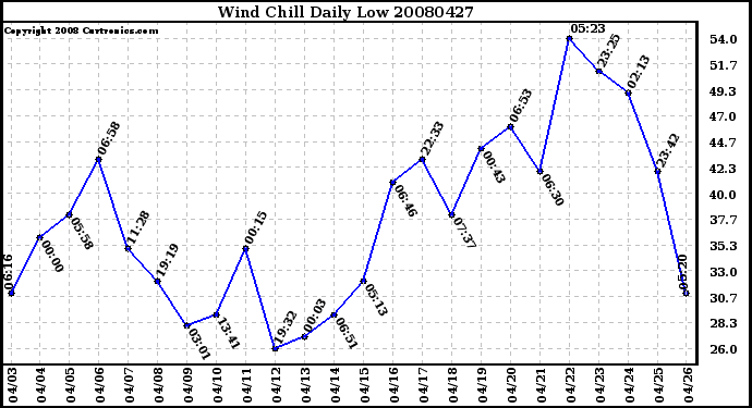 Milwaukee Weather Wind Chill Daily Low