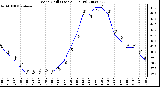 Milwaukee Weather Wind Chill (Last 24 Hours)