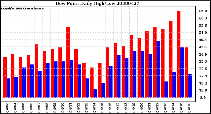 Milwaukee Weather Dew Point Daily High/Low