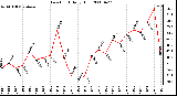 Milwaukee Weather Dew Point Daily High