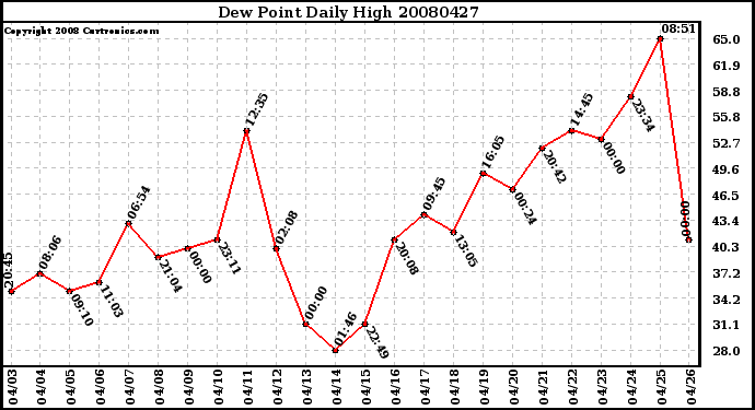 Milwaukee Weather Dew Point Daily High