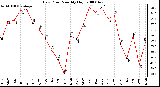 Milwaukee Weather Dew Point Monthly High