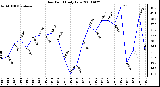 Milwaukee Weather Dew Point Daily Low