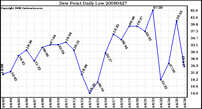 Milwaukee Weather Dew Point Daily Low