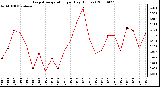 Milwaukee Weather Evapotranspiration per Day (Inches)