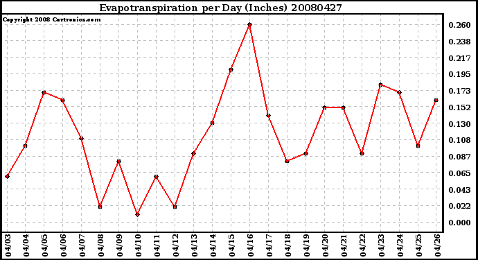 Milwaukee Weather Evapotranspiration per Day (Inches)