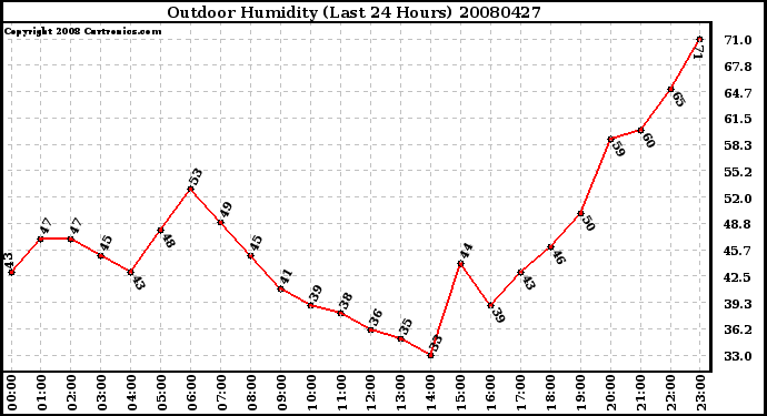 Milwaukee Weather Outdoor Humidity (Last 24 Hours)
