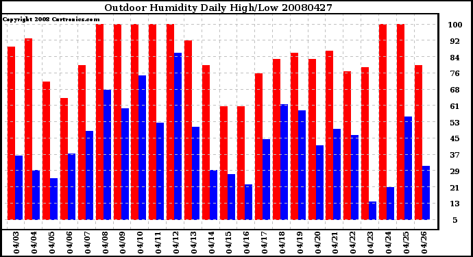 Milwaukee Weather Outdoor Humidity Daily High/Low