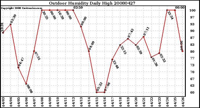 Milwaukee Weather Outdoor Humidity Daily High