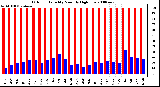 Milwaukee Weather Outdoor Humidity Monthly High/Low