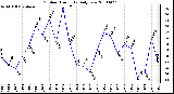 Milwaukee Weather Outdoor Humidity Daily Low