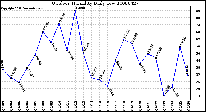 Milwaukee Weather Outdoor Humidity Daily Low