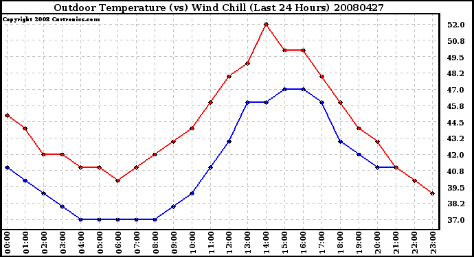 Milwaukee Weather Outdoor Temperature (vs) Wind Chill (Last 24 Hours)