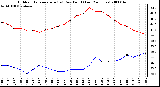 Milwaukee Weather Outdoor Temperature (vs) Dew Point (Last 24 Hours)