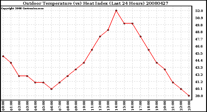 Milwaukee Weather Outdoor Temperature (vs) Heat Index (Last 24 Hours)