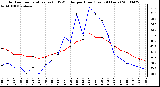 Milwaukee Weather Outdoor Temperature (vs) THSW Index per Hour (Last 24 Hours)