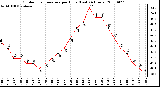 Milwaukee Weather Outdoor Temperature per Hour (Last 24 Hours)