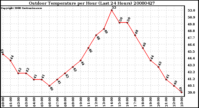 Milwaukee Weather Outdoor Temperature per Hour (Last 24 Hours)