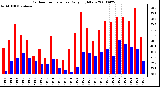 Milwaukee Weather Outdoor Temperature Daily High/Low