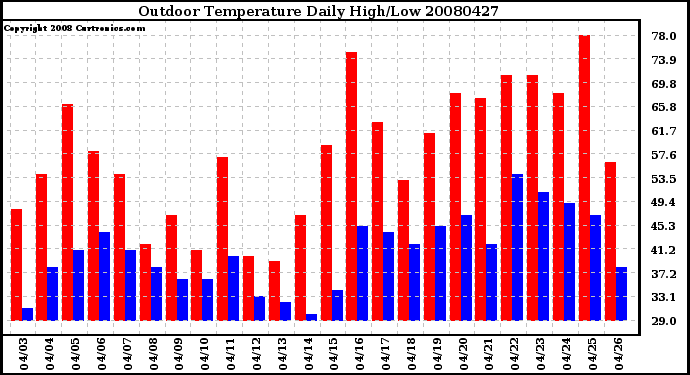 Milwaukee Weather Outdoor Temperature Daily High/Low