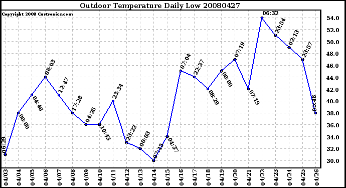 Milwaukee Weather Outdoor Temperature Daily Low