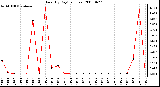 Milwaukee Weather Rain (By Day) (inches)