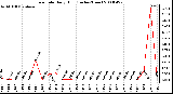 Milwaukee Weather Rain Rate Daily High (Inches/Hour)