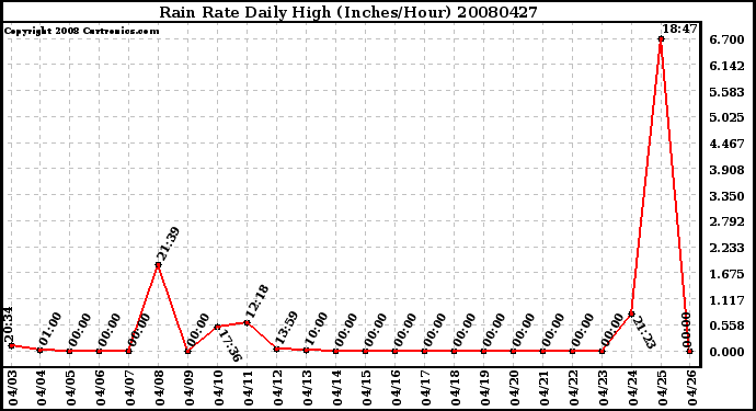 Milwaukee Weather Rain Rate Daily High (Inches/Hour)