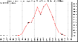 Milwaukee Weather Average Solar Radiation per Hour W/m2 (Last 24 Hours)