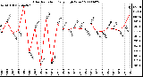 Milwaukee Weather Solar Radiation Daily High W/m2