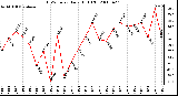 Milwaukee Weather THSW Index Daily High (F)