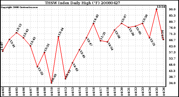 Milwaukee Weather THSW Index Daily High (F)