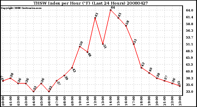 Milwaukee Weather THSW Index per Hour (F) (Last 24 Hours)