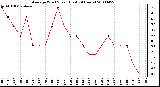 Milwaukee Weather Average Wind Speed (Last 24 Hours)