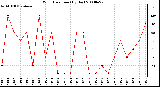 Milwaukee Weather Wind Direction (By Day)